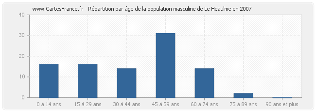 Répartition par âge de la population masculine de Le Heaulme en 2007